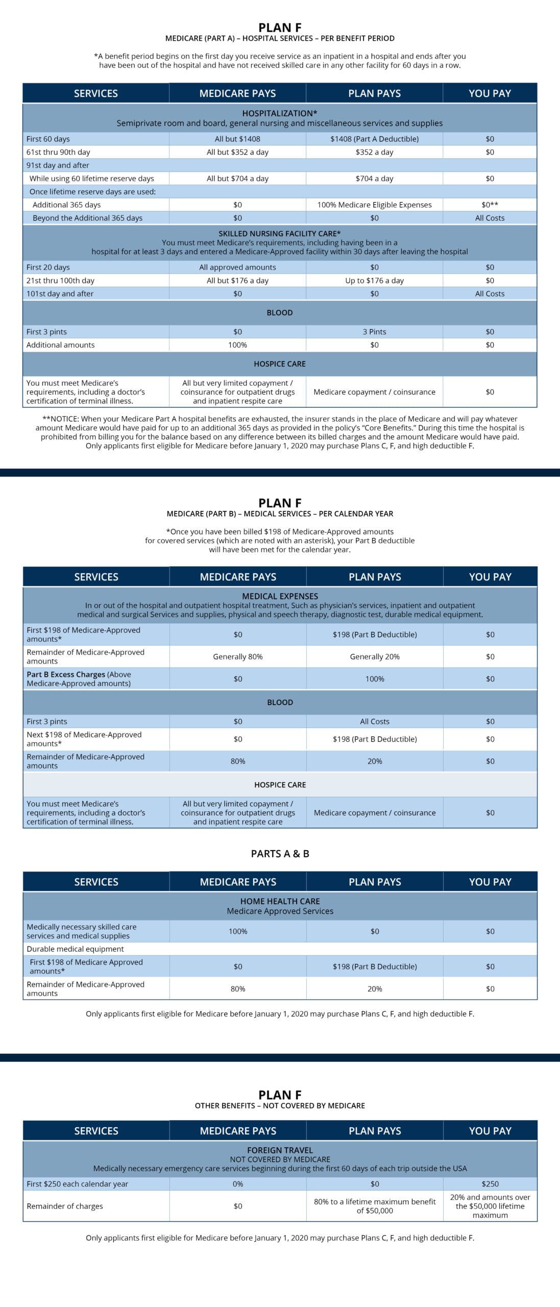Medicare Supplement Plan F Chart Table