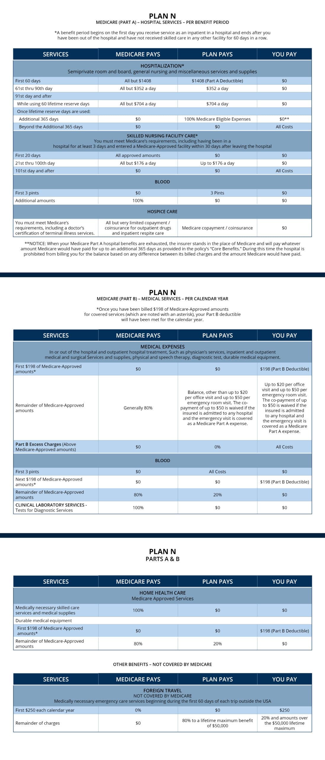 Medicare Supplement Plan N Chart Table